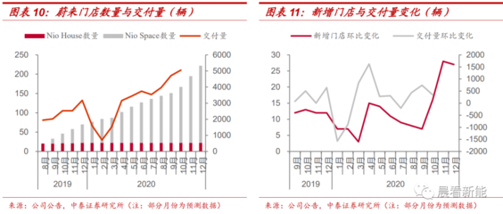蔚來 以智能科技鑄就國產電動車領頭羊地位，自動化控制系統與系統集成優勢凸顯